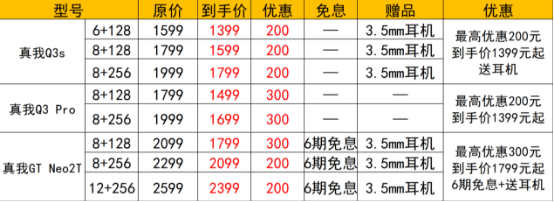 mAh|realme 双 11 天降 8 亿补贴，手机最高优惠 300 元
