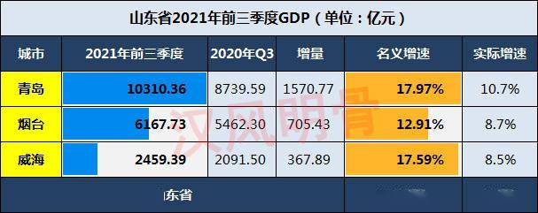 gdp2020山东各市_山东“土豪”城市,人均GDP连续蝉联本省第一,生态宜居又宜业