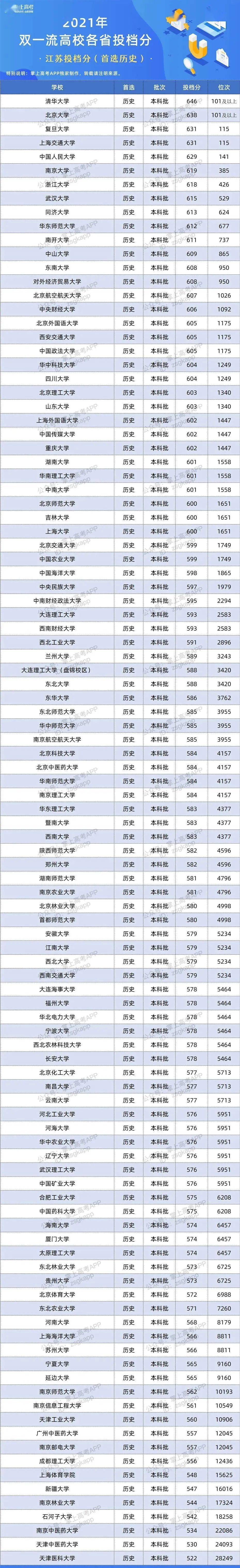 版权|百所“双一流”在26省的录取数据来了！500~650分考生必看！