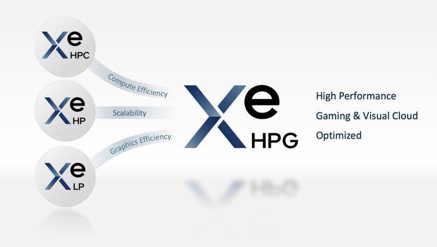 未来|英特尔 Xe-HP GPU 项目终止，未来专注于 Xe-HPC/HPG 系列显卡