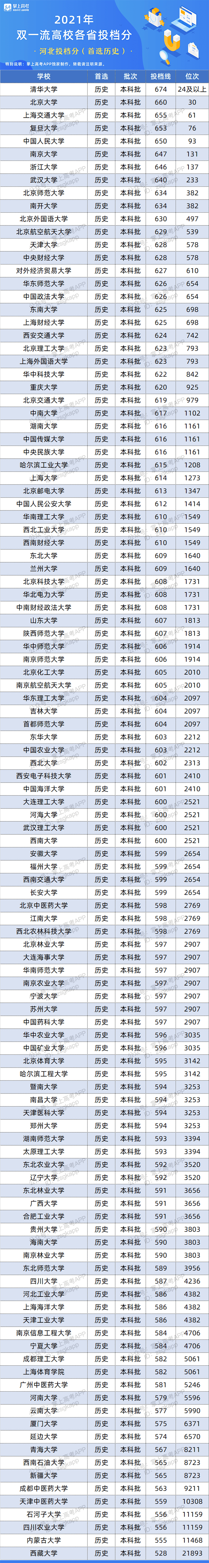 版权|百所“双一流”在26省的录取数据来了！500~650分考生必看！