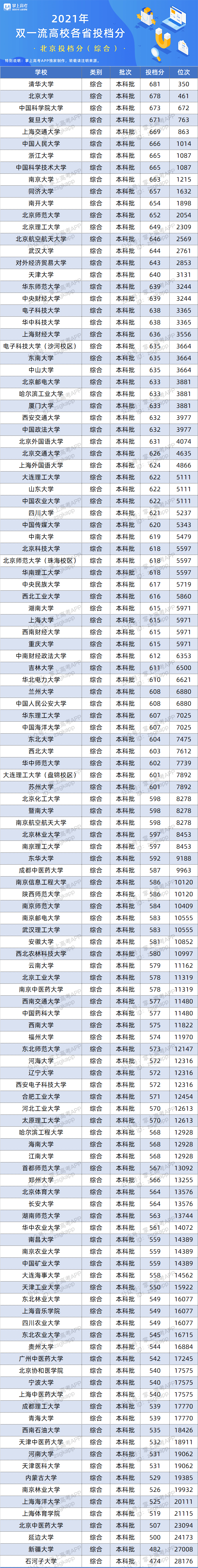 版权|百所“双一流”在26省的录取数据来了！500~650分考生必看！