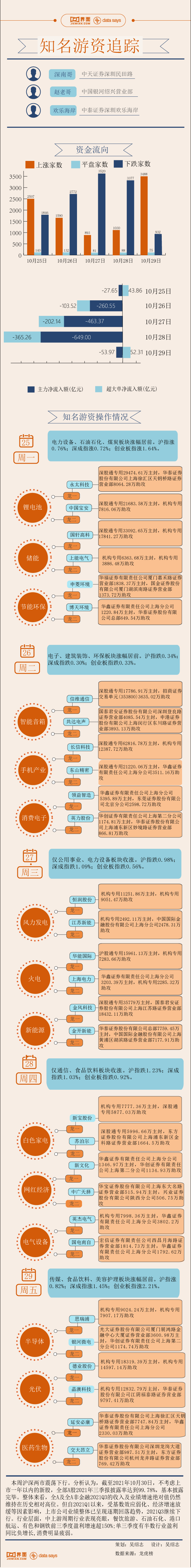 游资【图解】7.5亿资金打板长信科技，本周游资相中了这些股票