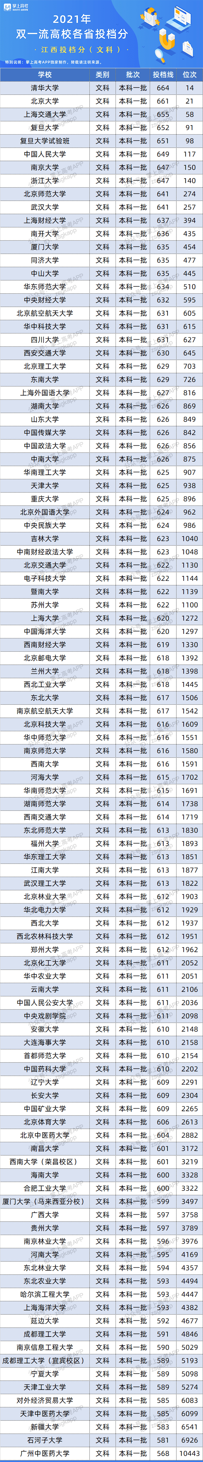 版权|百所“双一流”在26省的录取数据来了！500~650分考生必看！