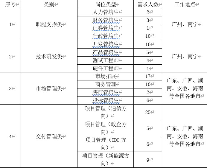 招聘快讯润建股份有限公司