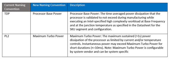 Intel 12代酷睿解锁最大加速功耗：性能大核较同产品提升36%