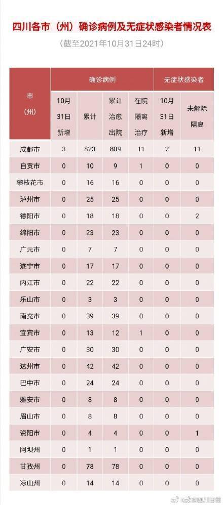 全省|四川昨日新增3+2例，均为境外输入