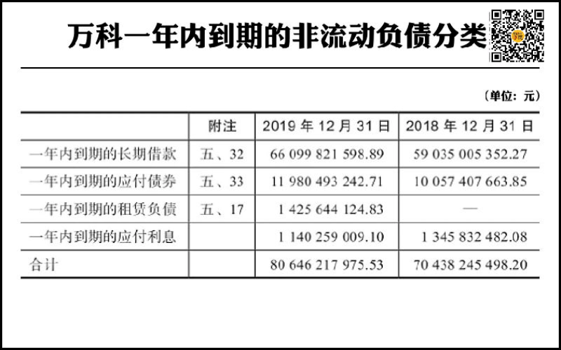 另外,還有一項一年內到期的非流動負債,這又是什麼呢?