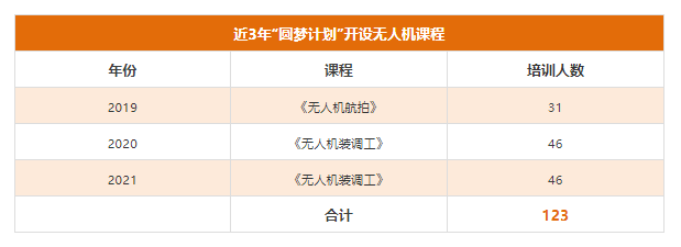 “圆梦计划”如何为无人机插上梦想的翅膀？