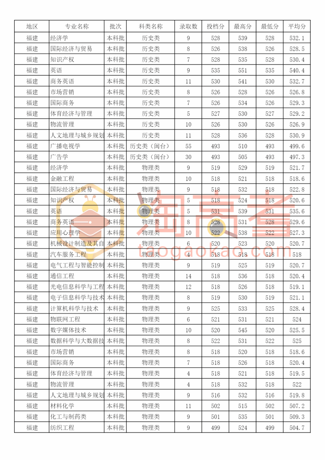 最新泉州師範學院2021年各專業錄取分數排行榜出爐