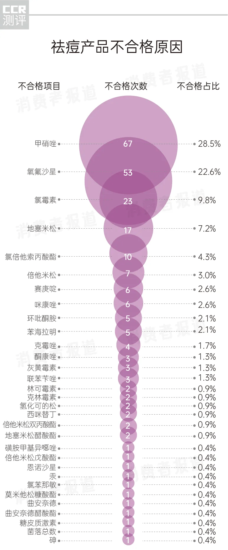 化妆品祛痘产品抽检：180批次不合格，小心变成“激素脸”!