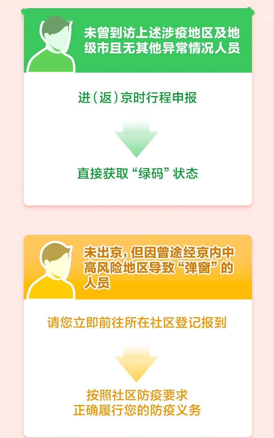 流程|一圖讀懂丨健康寶彈窗后如何獲得綠碼進京？4種情況操作流程→
