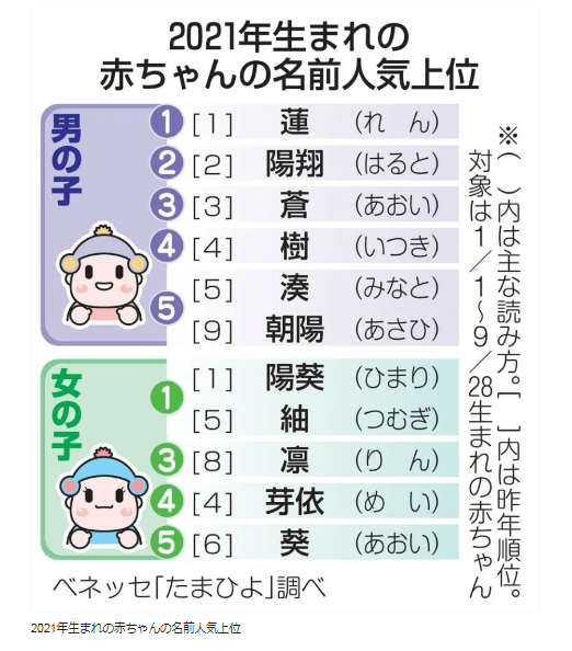 受疫情影响 日本给宝宝起名有讲究,这些名字人气高