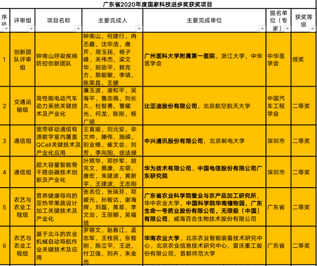广东|追星就追这样的星！顾诵芬、王大中、钟南山团队