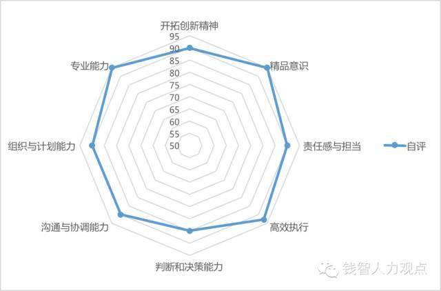 员工自画像为更容易看出差异