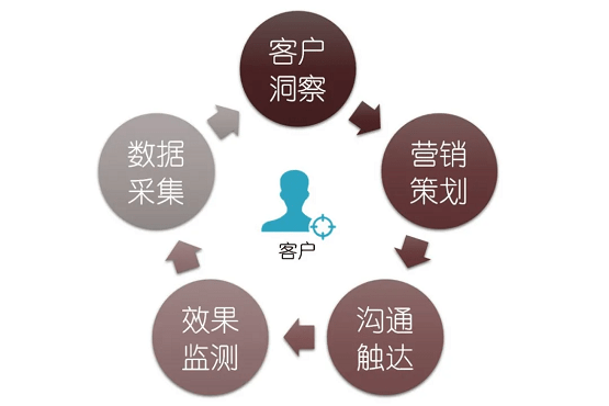 惟客数据 做好客户经营数字化的房企更有未来 运营