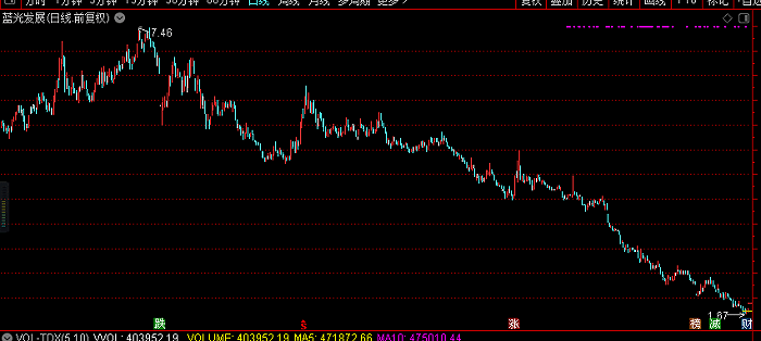 蓝光发展前三季度巨亏67亿元:215亿元债务逾期(图3) 蓝光发展前三季度巨亏67亿元:215亿元债务逾期(图3)