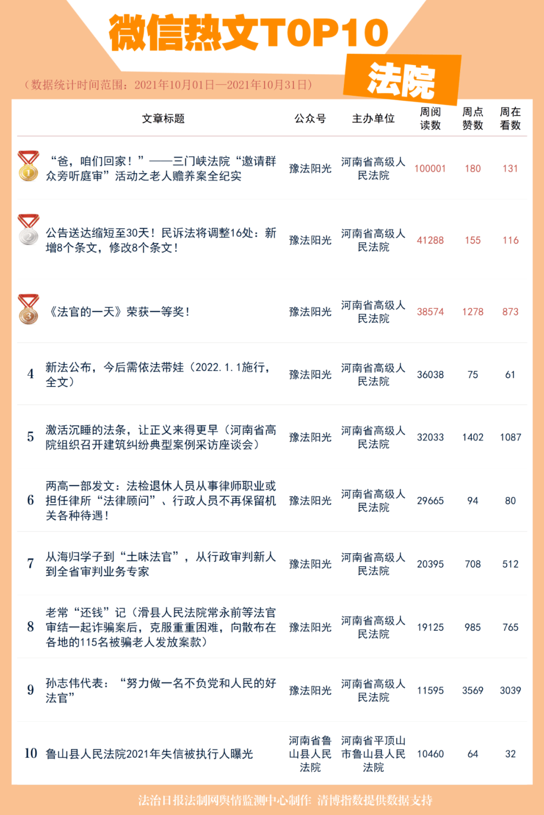 微信公众号影响力排行榜_第13期河南省政法机关微信公众号影响力一周排行