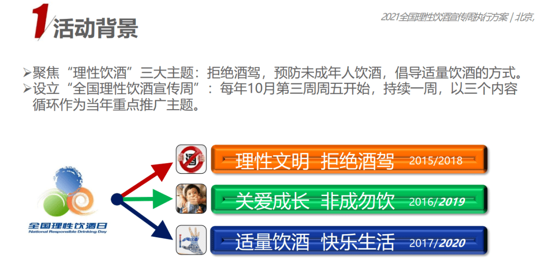 圍繞拒絕酒駕,預防未成年人飲酒,適量飲酒方式三大主題循環開展活動