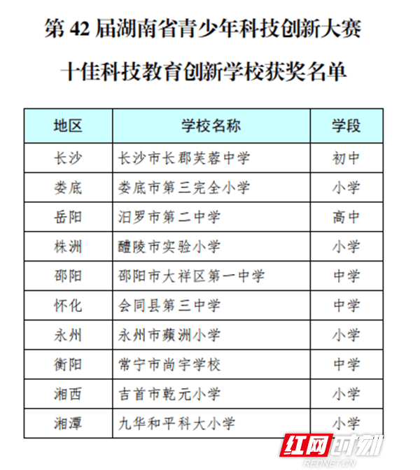 青少年|九华和平科大小学荣获“第42届湖南省青少年科技创新大赛十佳科技教育创新学校”称号