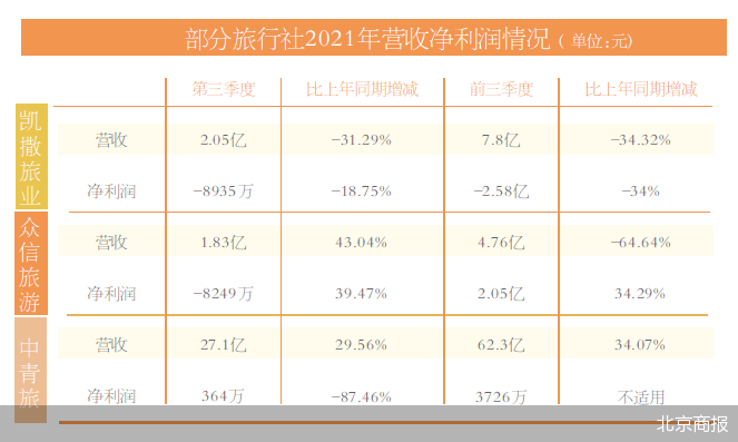 亏损|跨省游暂停 旅行社如何熬过“冬天”