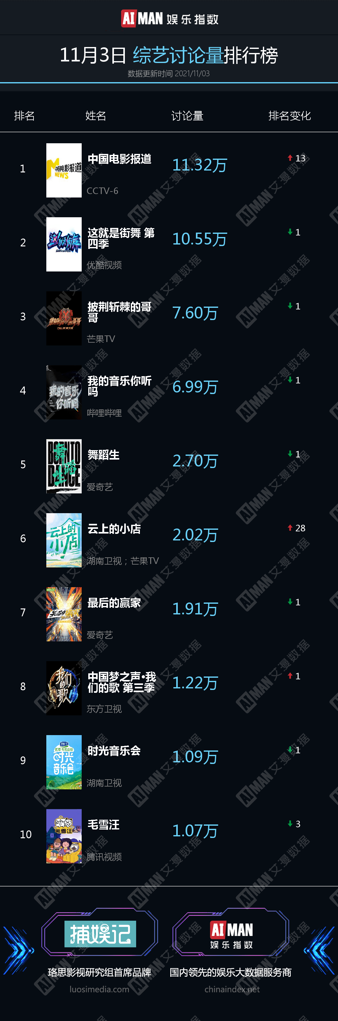 愿望|11月3日热榜 | 《致命愿望》开播；《一路唱响》《人生一串3》《当家主母》定档