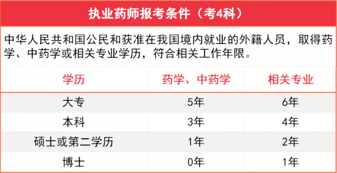 2022年执业药师考试报名条件大曝光特殊情况请注意