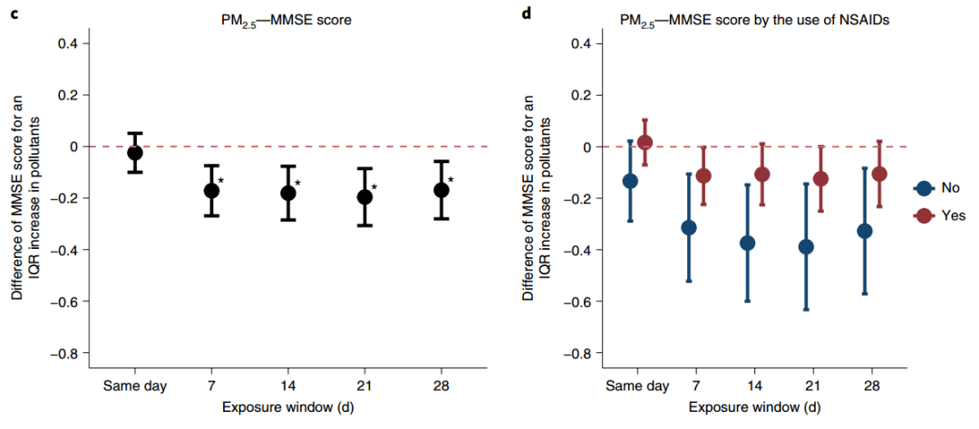非甾体|《自然》子刊：雾霾或伤脑！低浓度PM2.5短期暴露与老龄男性群认知能力受损有关，非甾体抗炎药或可预防丨临床大发现