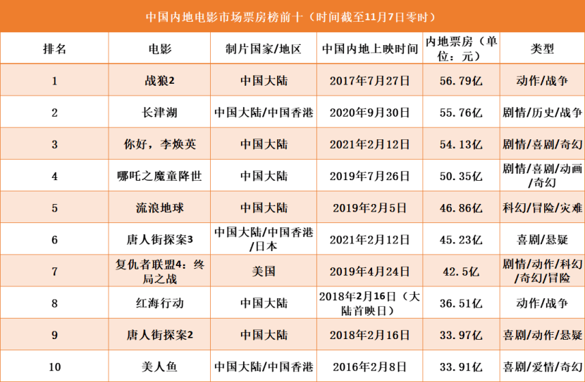 同時,這種懷舊也反映在中國內地電影市場票房榜前十名的作品中.