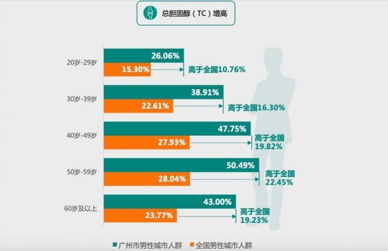 慢性病|哪些慢性病最困扰老广？最新广州市城市人群健康报告告诉你