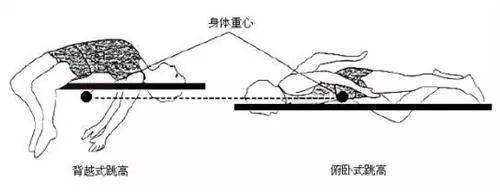 【田径教学】跳高训练方法与动作要领