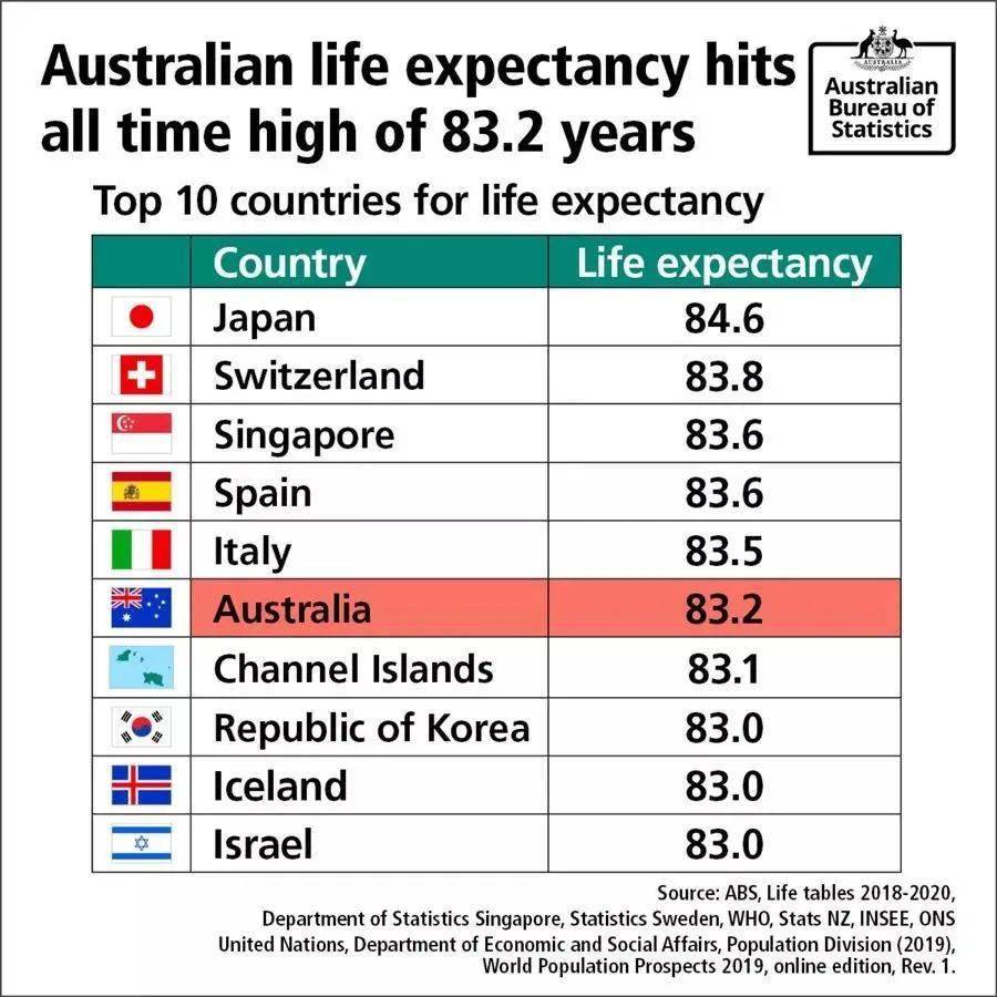 澳洲人人均寿命全球第六，还在持续增长！长寿的秘诀大公开！_搜狐网
