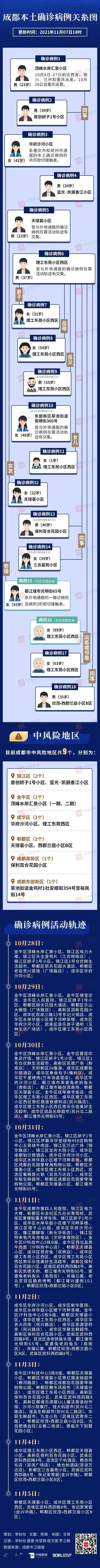 全省|全省中风险区升至9个！一图读懂成都现有“16+2”感染病例