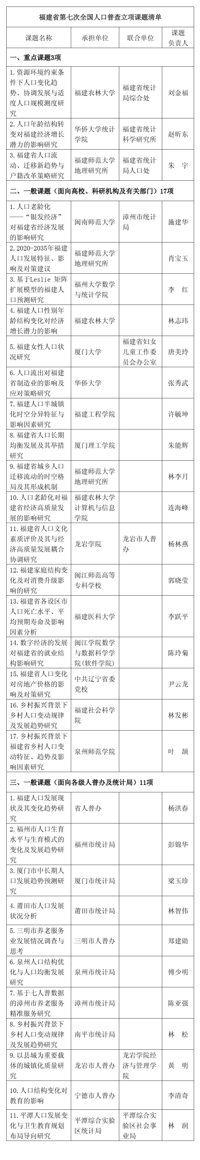 普查人口的工作_福建省第七次全国人口普查领导小组办公室关于人口普查课题