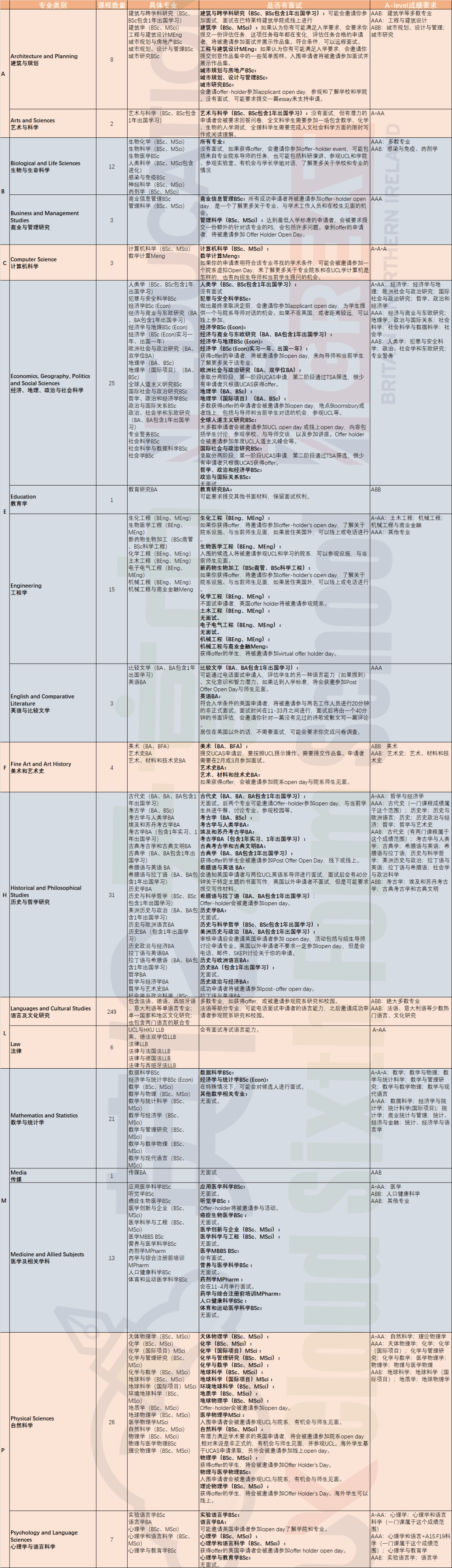 本科|最新！UCL本科面试要求汇总