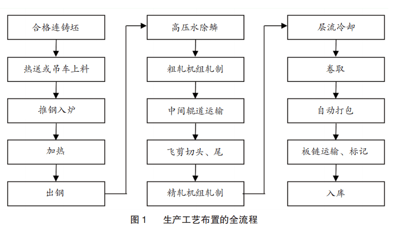 生产工艺布置的全流程见图1所示.