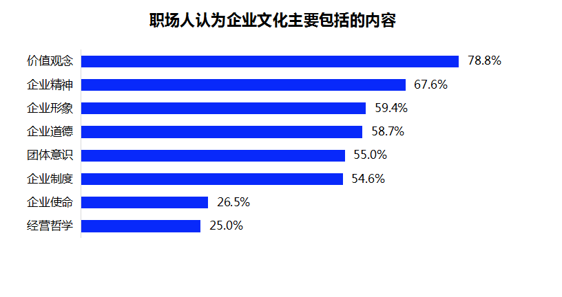 2021职场人企业文化认知调研报告