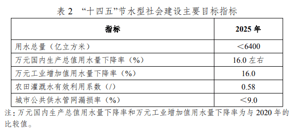 万元gdp用水量化工厂_十四五节水目标:万元GDP用水量比2020年降16%左右