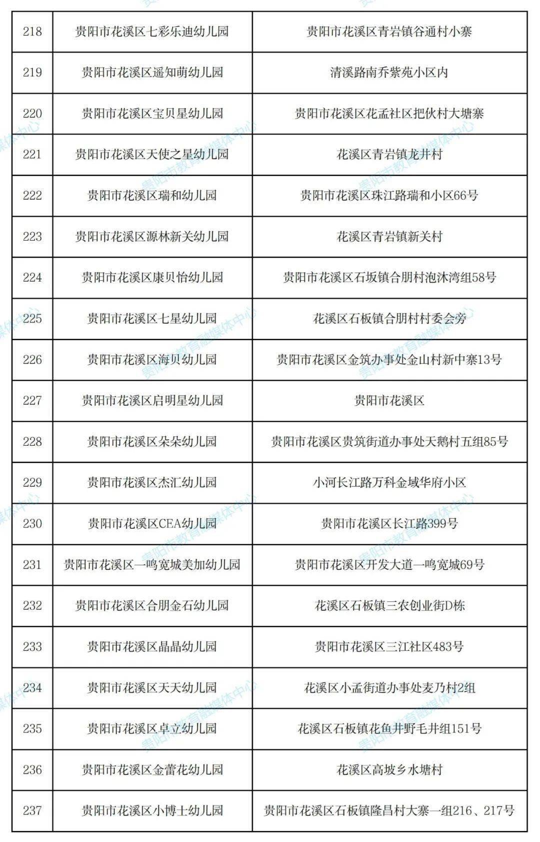 名单|430所！贵阳市2021年秋季普惠性民办幼儿园名单出炉