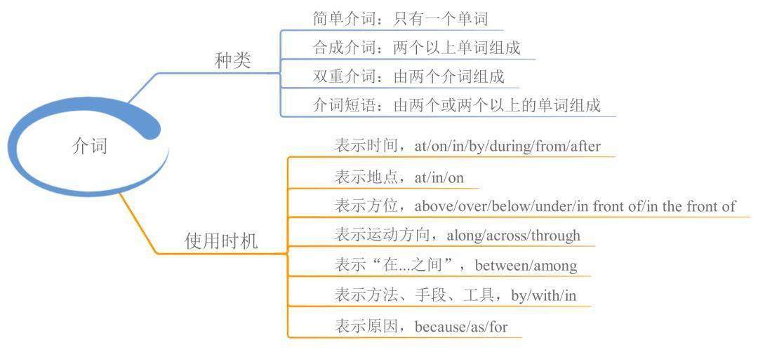 资料|23张思维导图，搞定中学英语全部语法！