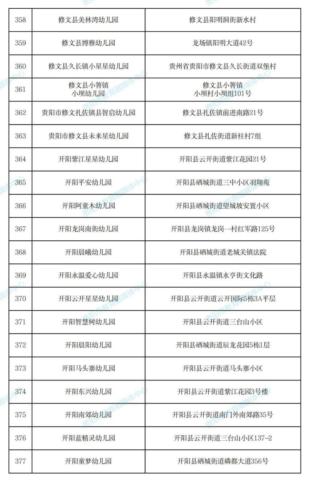 名单|430所！贵阳市2021年秋季普惠性民办幼儿园名单出炉