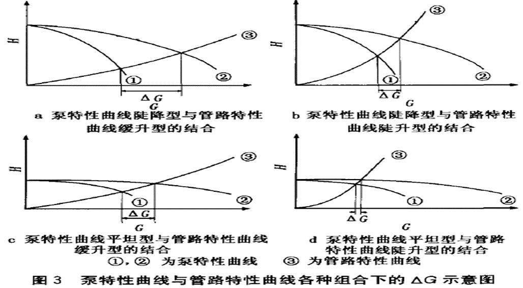 3)泵的特性与管路阻抗对流量增量的综合影响