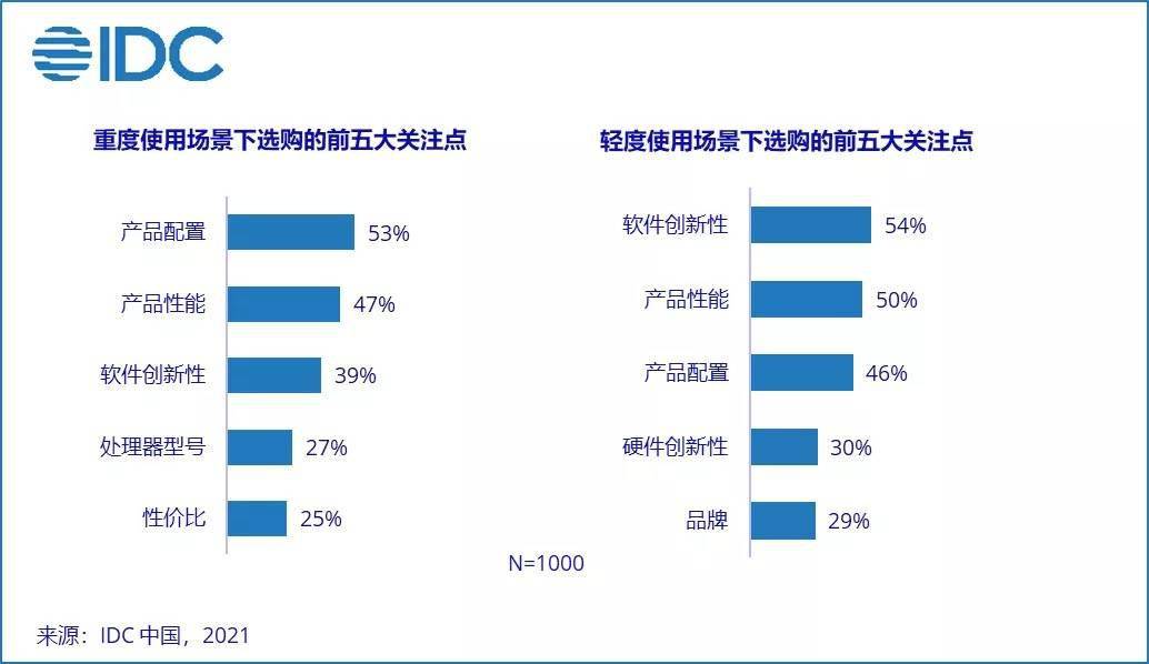 市场|IDC：“双减” 后，K-12 学生未来计划更多使用电子设备线上学习