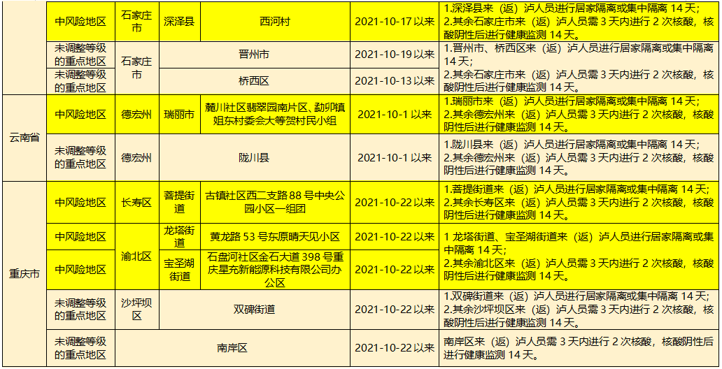 主动|目前，泸州市全域均为低风险地区 | 泸州疾控再发健康提示——