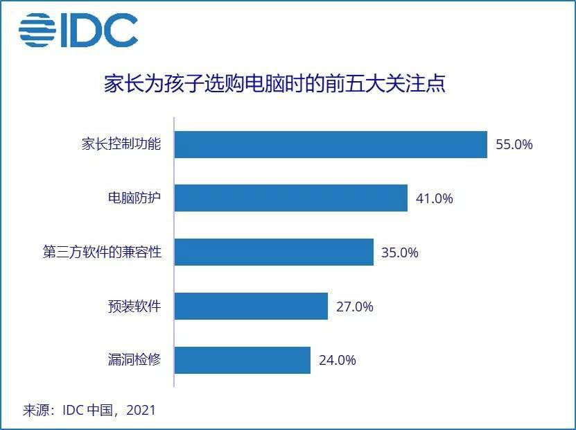 市场|IDC：“双减” 后，K-12 学生未来计划更多使用电子设备线上学习