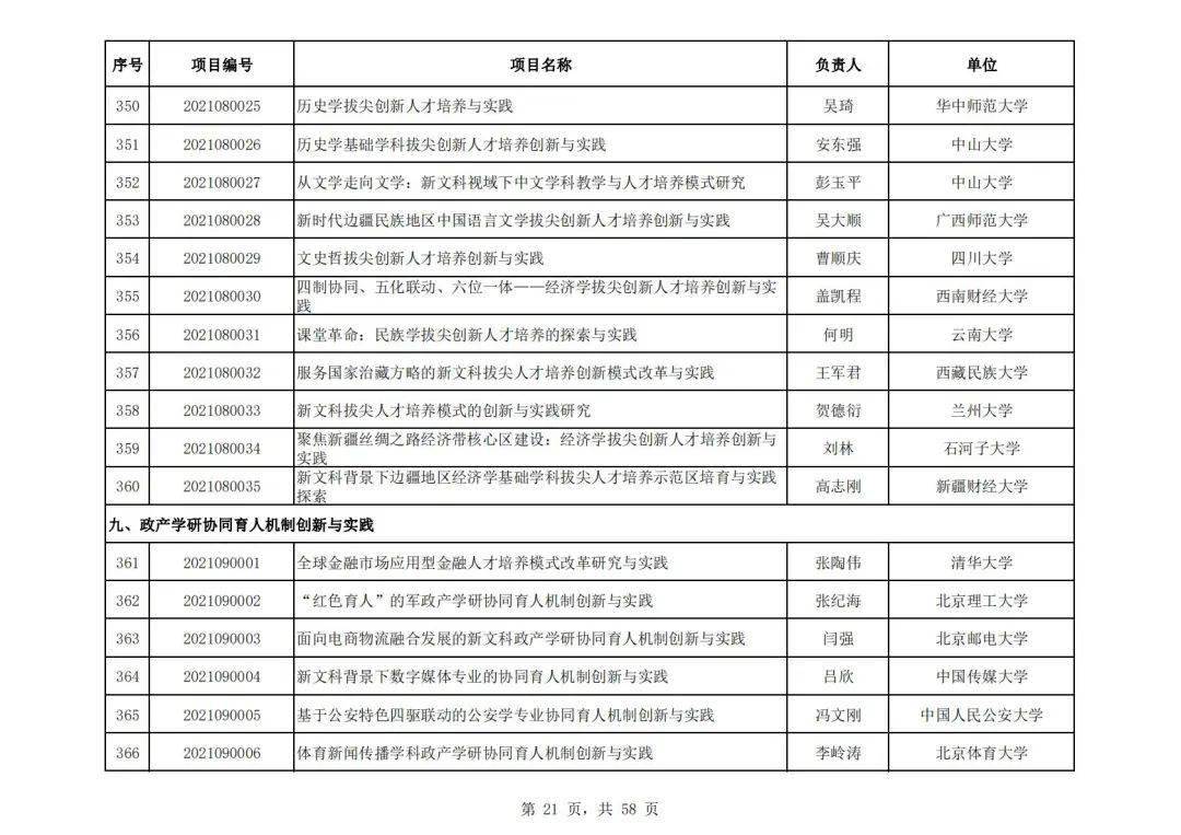 社会科学|教育部公布首批“新文科”立项名单，394所高校项目入选，这所高校数量最多！