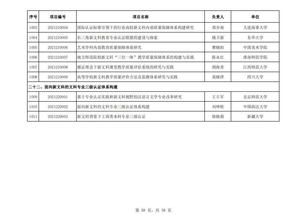 社会科学|教育部公布首批“新文科”立项名单，394所高校项目入选，这所高校数量最多！