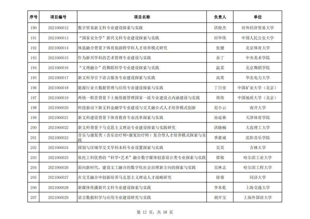 社会科学|教育部公布首批“新文科”立项名单，394所高校项目入选，这所高校数量最多！