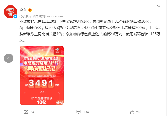 媒体：天猫京东双11销售额超8894亿元，双11成交额崇拜可休矣！