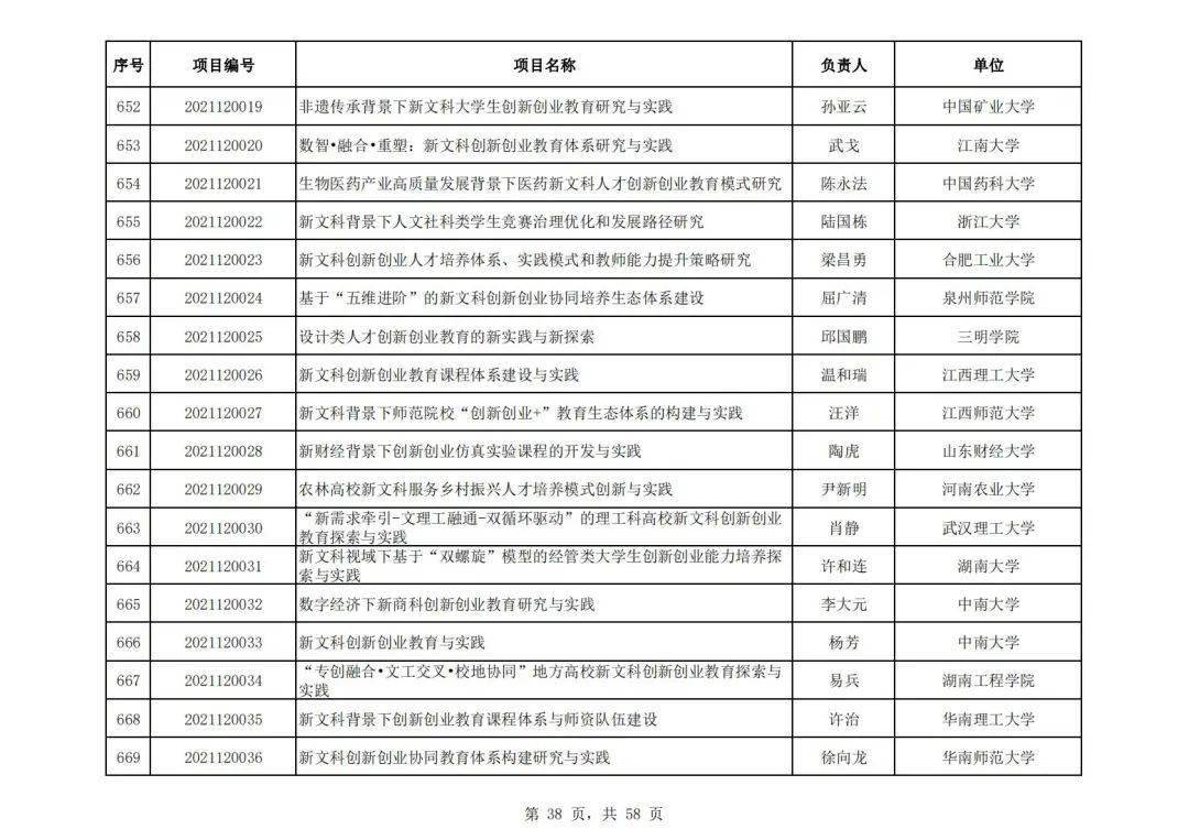 社会科学|教育部公布首批“新文科”立项名单，394所高校项目入选，这所高校数量最多！